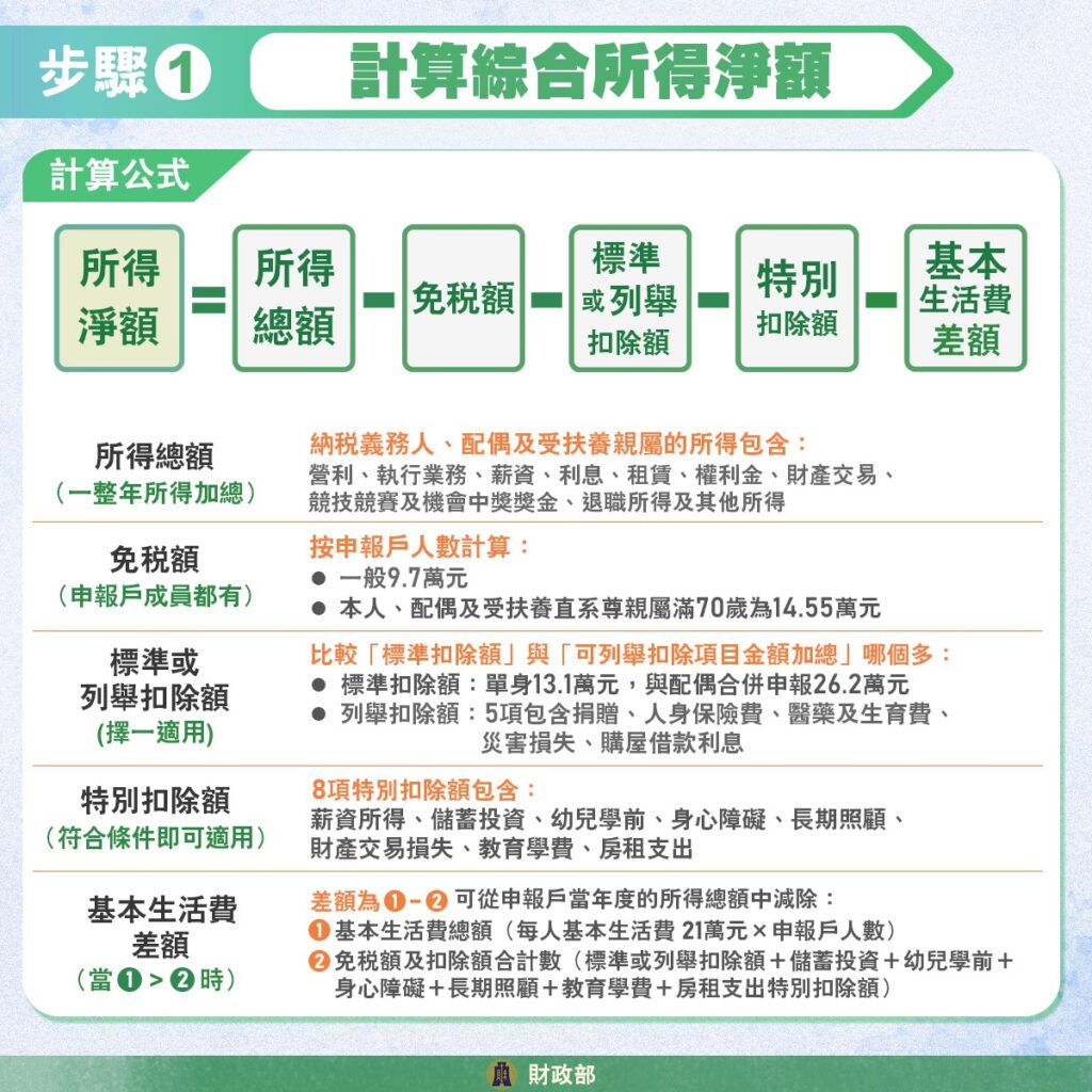 綜所稅:計算綜合所得淨額