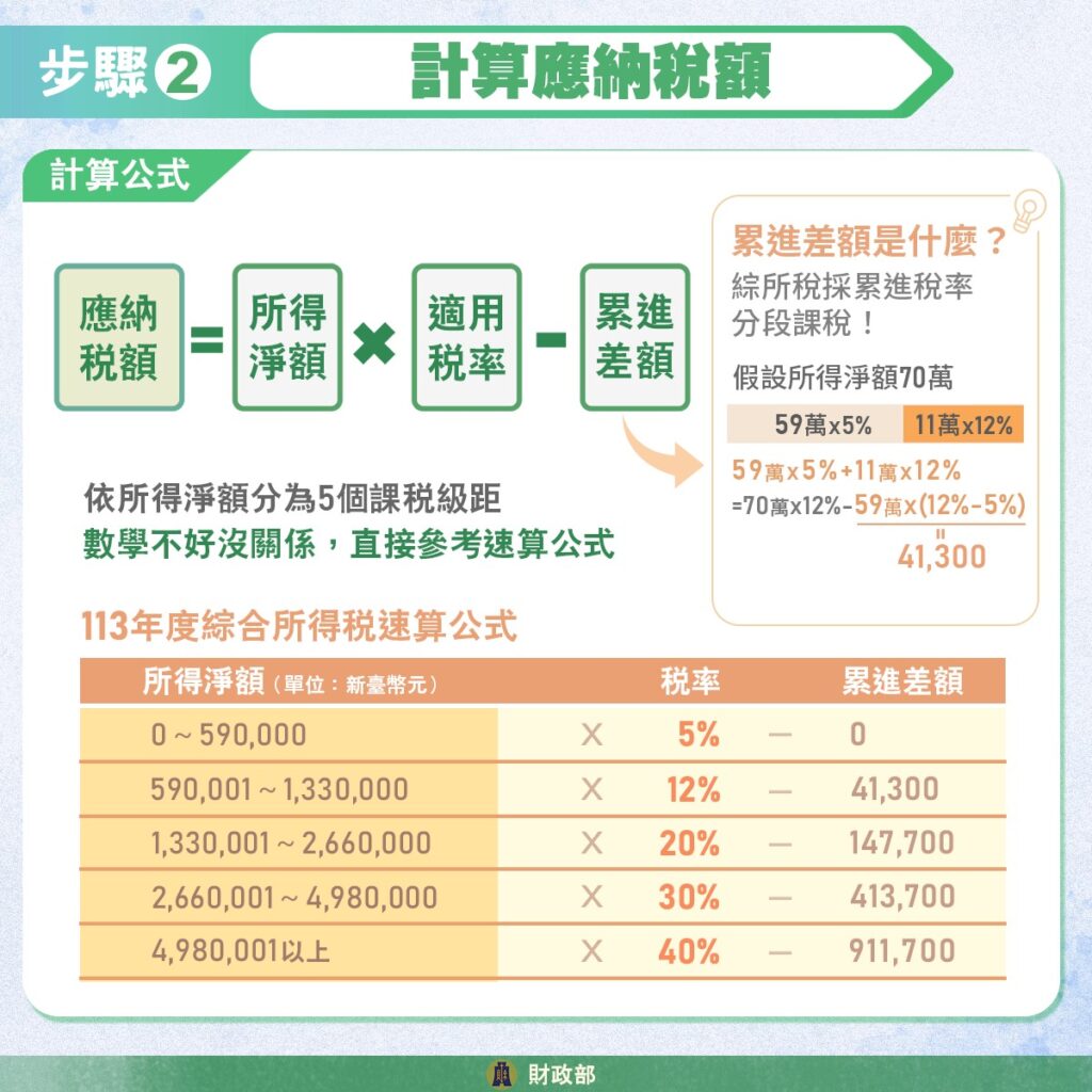 綜所稅:計算應納稅額